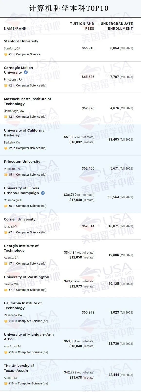 20万留学生挤爆CS赛道，了解以下这十二种CS的细分方向 都很香  数据 第4张